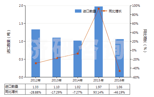 2012-2016年中國其他鎢酸鹽(HS28418090)進(jìn)口量及增速統(tǒng)計(jì)